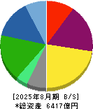 ＤＣＭホールディングス 貸借対照表 2025年8月期