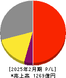 古野電気 損益計算書 2025年2月期 古野電気 損益計算書 2025年2月期