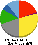 東映 貸借対照表 2021年3月期 東映 貸借対照表 2021年3月期