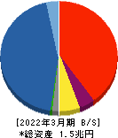 東海東京フィナンシャル・ホールディングス 貸借対照表 2022年3月期