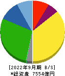 日本電気硝子 貸借対照表 2022年9月期