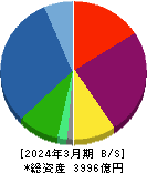 日本エスコン 貸借対照表 2024年3月期