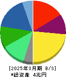旭化成 貸借対照表 2025年3月期