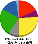 住友大阪セメント 貸借対照表 2023年3月期