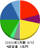 TDK 貸借対照表 2022年3月期 TDK 貸借対照表 2022年3月期