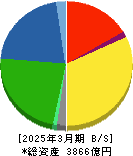 コメリ 貸借対照表 2025年3月期 コメリ 貸借対照表 2025年3月期