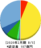 ブロッコリー 貸借対照表 2020年2月期 ブロッコリー 貸借対照表 2020年2月期