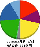 ビケンテクノ 貸借対照表 2019年3月期 ビケンテクノ 貸借対照表 2019年3月期