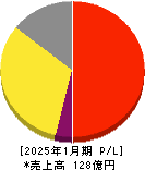 TENTIAL 損益計算書 2025年1月期 TENTIAL 損益計算書 2025年1月期