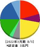 TDK 貸借対照表 2022年3月期 TDK 貸借対照表 2022年3月期