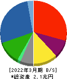 川崎重工業 貸借対照表 2022年3月期 川崎重工業 貸借対照表 2022年3月期