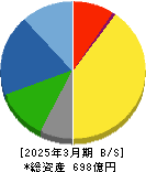 モリ工業 貸借対照表 2025年3月期