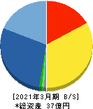 トレンダーズ 貸借対照表 2021年3月期 トレンダーズ 貸借対照表 2021年3月期
