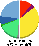 ベイカレント・コンサルティング 貸借対照表 2022年2月期 ベイカレント・コンサルティング 貸借対照表 2022年2月期