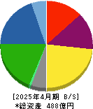 サトウ食品 貸借対照表 2025年4月期
