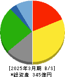 平安レイサービス 貸借対照表 2025年3月期