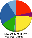 オカダアイヨン 貸借対照表 2022年12月期