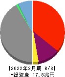 SBIホールディングス 貸借対照表 2022年3月期 SBIホールディングス 貸借対照表 2022年3月期