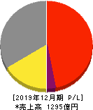 ラオックスホールディングス 損益計算書 2019年12月期