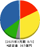 ジオスター 貸借対照表 2025年3月期 ジオスター 貸借対照表 2025年3月期