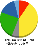 ポバール興業 貸借対照表 2024年12月期