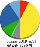 理研計器 貸借対照表 2024年12月期
