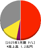 積水化学工業 損益計算書 2025年3月期 積水化学工業 損益計算書 2025年3月期