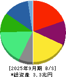 キリンホールディングス 貸借対照表 2025年9月期