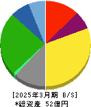 中日本興業 貸借対照表 2025年3月期 中日本興業 貸借対照表 2025年3月期
