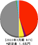 富山第一銀行 貸借対照表 2022年3月期 富山第一銀行 貸借対照表 2022年3月期