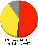 サイバーステップ 損益計算書 2020年5月期