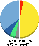 Ｈｍｃｏｍｍ 貸借対照表 2025年9月期