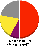 Cocolive 損益計算書 2025年5月期 Cocolive 損益計算書 2025年5月期