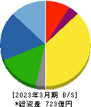 ニチリン 貸借対照表 2023年3月期
