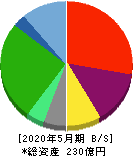 京進 貸借対照表 2020年5月期