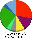 京進 貸借対照表 2020年5月期 京進 貸借対照表 2020年5月期