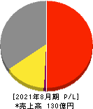 東名 損益計算書 2021年8月期 東名 損益計算書 2021年8月期