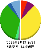 東京都競馬 貸借対照表 2025年6月期