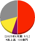 ファイバーゲート 損益計算書 2025年6月期