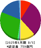 ＪＡＬＣＯホールディングス 貸借対照表 2025年6月期