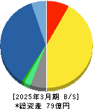 センチュリー２１・ジャパン 貸借対照表 2025年3月期