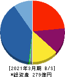 プロパティエージェント 貸借対照表 2021年3月期 プロパティエージェント 貸借対照表 2021年3月期