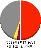 SGホールディングス 損益計算書 2021年3月期 SGホールディングス 損益計算書 2021年3月期