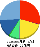 Ｇｌｏｂｅｅ 貸借対照表 2025年5月期