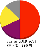 ミズホメディー 損益計算書 2021年12月期 ミズホメディー 損益計算書 2021年12月期