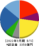 日本製鋼所 貸借対照表 2022年9月期