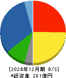 ナガホリ 貸借対照表 2024年12月期