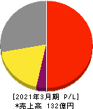 表示灯 損益計算書 2021年3月期 表示灯 損益計算書 2021年3月期