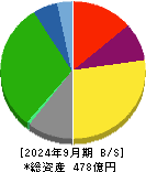 東洋埠頭 貸借対照表 2024年9月期