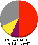 学究社 損益計算書 2025年3月期 学究社 損益計算書 2025年3月期